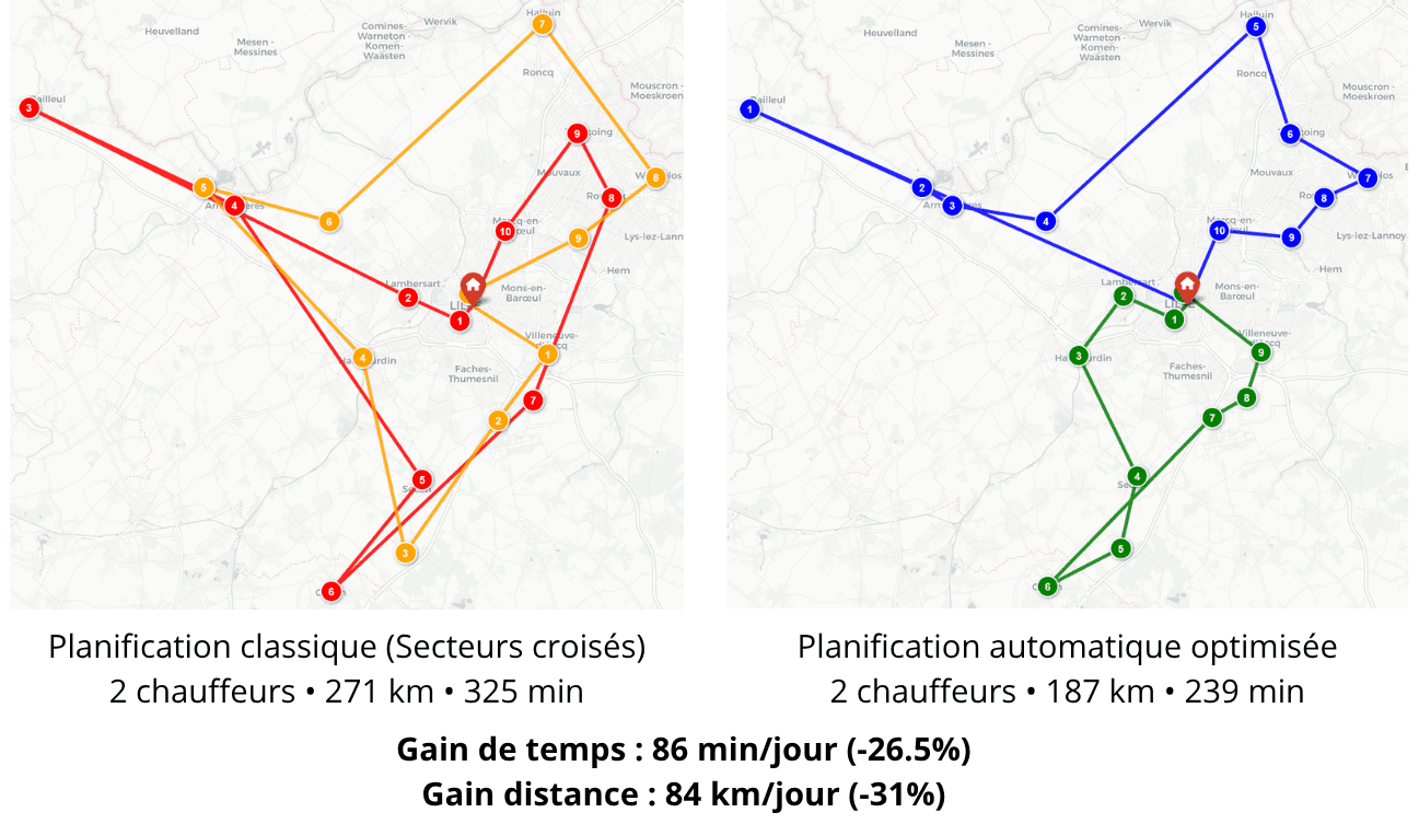 Comparaison planification classique vs optimisée OrdoRoute — gain de 86 min et 84 km par jour
